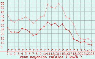 Courbe de la force du vent pour Dole-Tavaux (39)