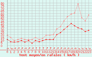 Courbe de la force du vent pour Bordeaux (33)