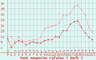 Courbe de la force du vent pour Avignon (84)