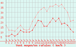 Courbe de la force du vent pour Quimper (29)