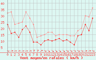 Courbe de la force du vent pour Pointe de Socoa (64)