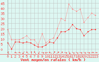 Courbe de la force du vent pour Muret (31)