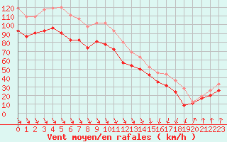 Courbe de la force du vent pour Cap Bar (66)