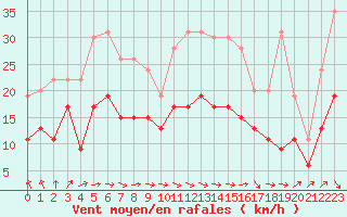 Courbe de la force du vent pour Cognac (16)