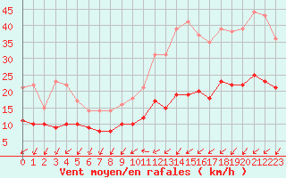 Courbe de la force du vent pour Quimper (29)