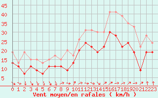 Courbe de la force du vent pour Chlons-en-Champagne (51)