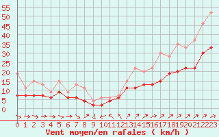 Courbe de la force du vent pour Saint-Nazaire (44)