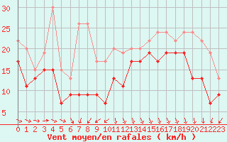 Courbe de la force du vent pour Biscarrosse (40)