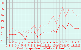 Courbe de la force du vent pour Orange (84)