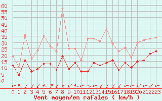 Courbe de la force du vent pour Brianon (05)