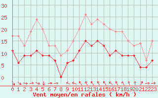 Courbe de la force du vent pour Solenzara - Base arienne (2B)