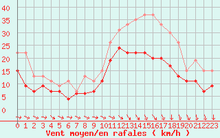 Courbe de la force du vent pour Muret (31)