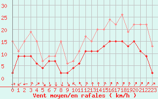 Courbe de la force du vent pour Montpellier (34)