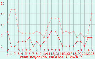 Courbe de la force du vent pour Embrun (05)