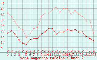 Courbe de la force du vent pour Le Mans (72)