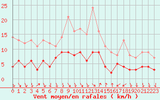 Courbe de la force du vent pour Nmes - Courbessac (30)