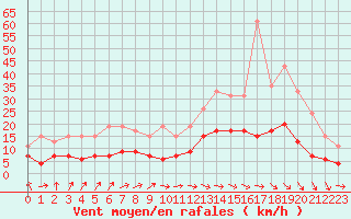 Courbe de la force du vent pour Montauban (82)