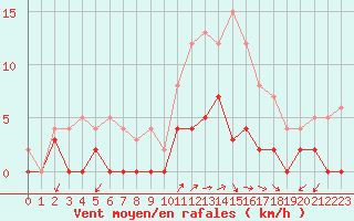 Courbe de la force du vent pour Besanon (25)
