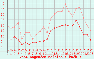 Courbe de la force du vent pour Saint-Auban (04)