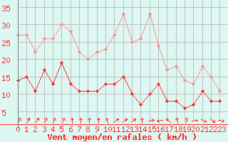 Courbe de la force du vent pour Pontoise - Cormeilles (95)