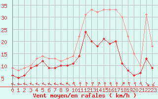 Courbe de la force du vent pour Saint-Quentin (02)