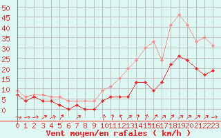 Courbe de la force du vent pour Orly (91)