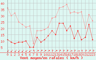 Courbe de la force du vent pour Lannion (22)