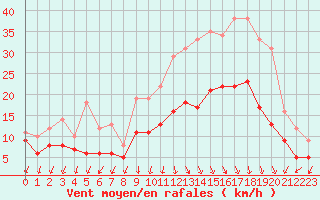 Courbe de la force du vent pour Ambrieu (01)