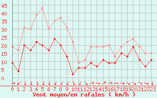 Courbe de la force du vent pour Ste (34)