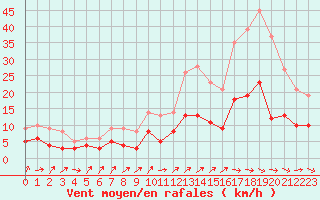 Courbe de la force du vent pour Montauban (82)