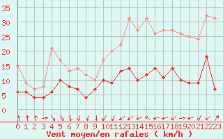 Courbe de la force du vent pour Pau (64)