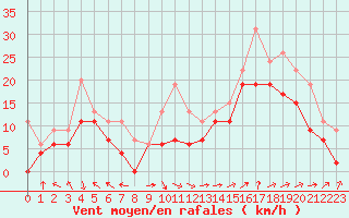 Courbe de la force du vent pour Marignane (13)