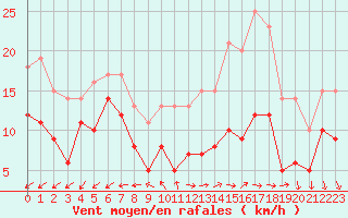 Courbe de la force du vent pour Saint-Quentin (02)
