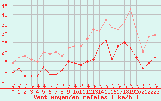 Courbe de la force du vent pour Quimper (29)