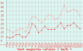 Courbe de la force du vent pour Angoulme - Brie Champniers (16)