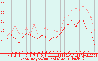 Courbe de la force du vent pour Montpellier (34)