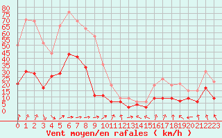 Courbe de la force du vent pour Biarritz (64)