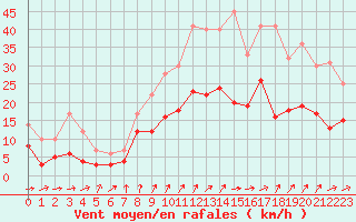 Courbe de la force du vent pour Angers-Marc (49)