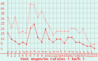 Courbe de la force du vent pour Avord (18)