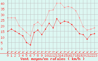 Courbe de la force du vent pour Brest (29)