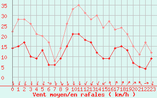 Courbe de la force du vent pour Montpellier (34)
