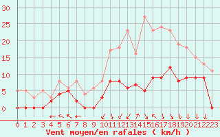 Courbe de la force du vent pour Saint-Dizier (52)