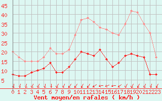 Courbe de la force du vent pour Aubenas - Lanas (07)