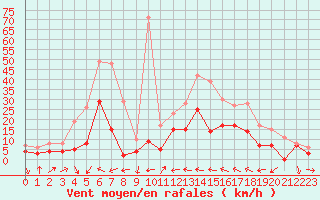 Courbe de la force du vent pour Le Luc - Cannet des Maures (83)