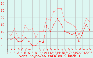 Courbe de la force du vent pour Istres (13)