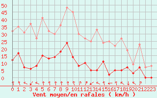 Courbe de la force du vent pour La Meije - Nivose (05)