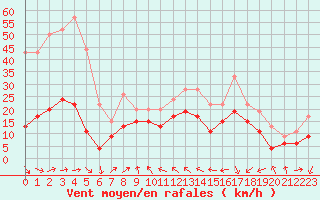 Courbe de la force du vent pour Solenzara - Base arienne (2B)