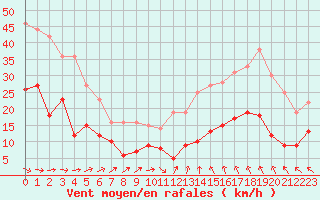 Courbe de la force du vent pour Dinard (35)