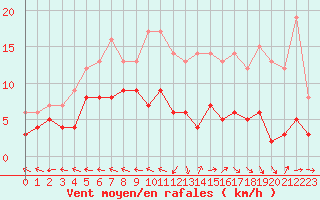 Courbe de la force du vent pour Guret Saint-Laurent (23)