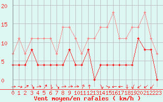 Courbe de la force du vent pour Dax (40)